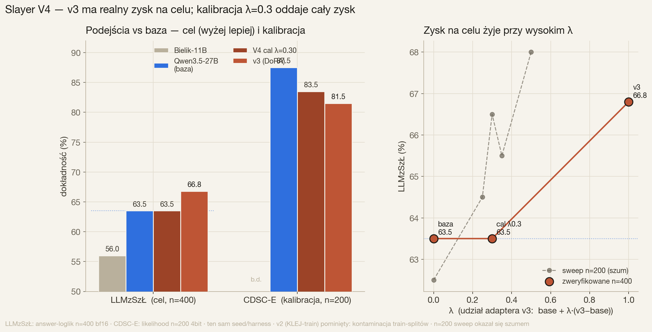 Porównanie base / v3 / cal-l030 — cel (LLMzSzŁ) i kalibracja (CDSC-E) + frontier λ.